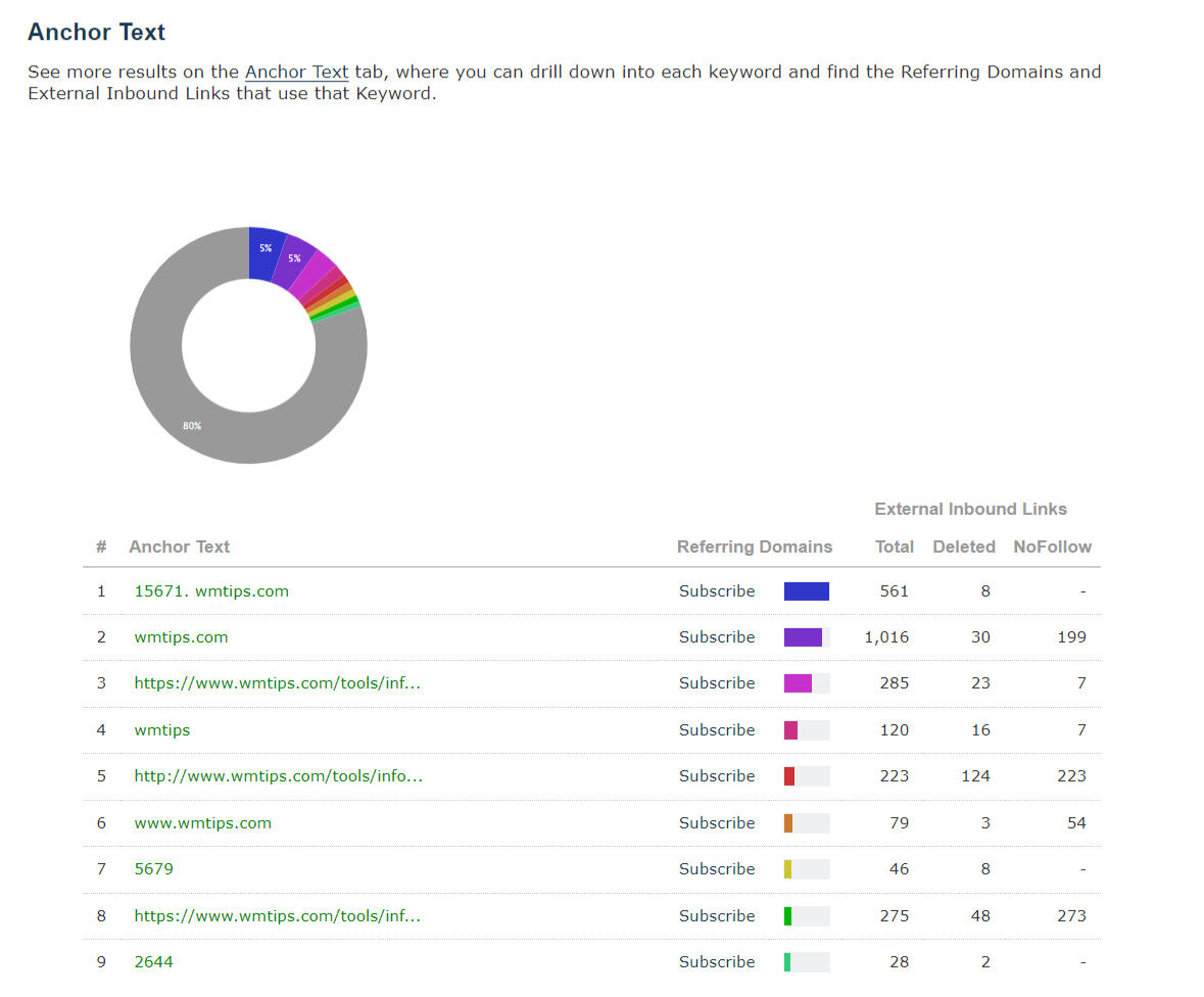 Majestic duplicate backlink analysis and .edu and .gov links breakdown