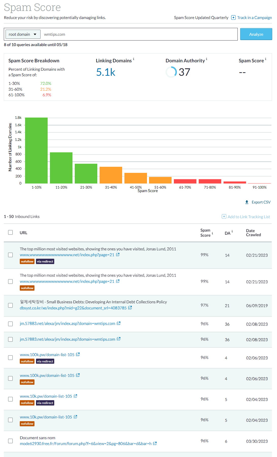 MOZ most spammy links