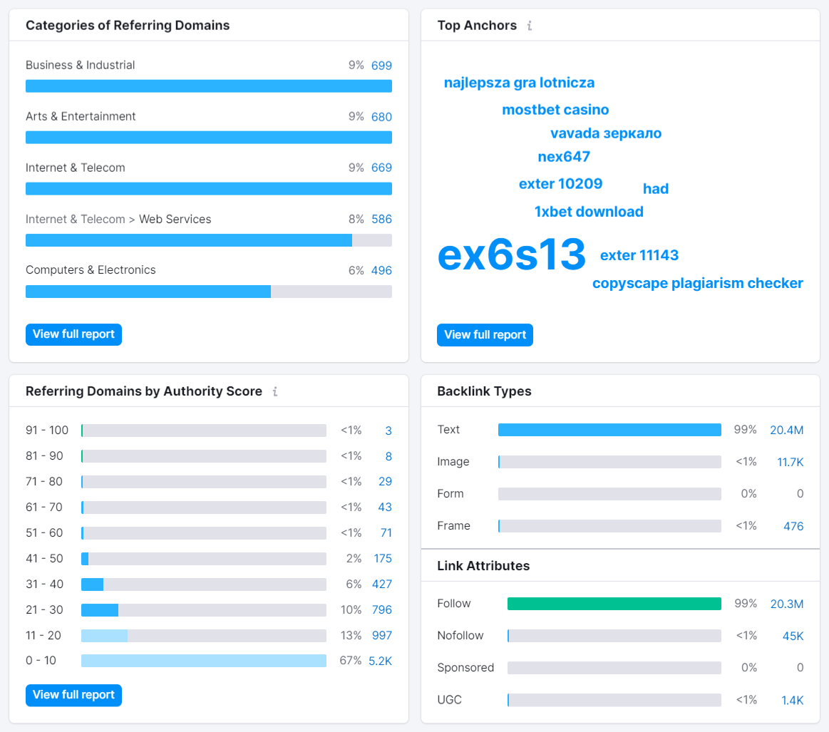 Semrush backlinks breakdown