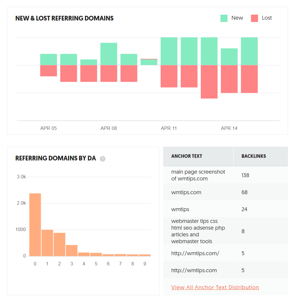 Ubersuggest statistic charts