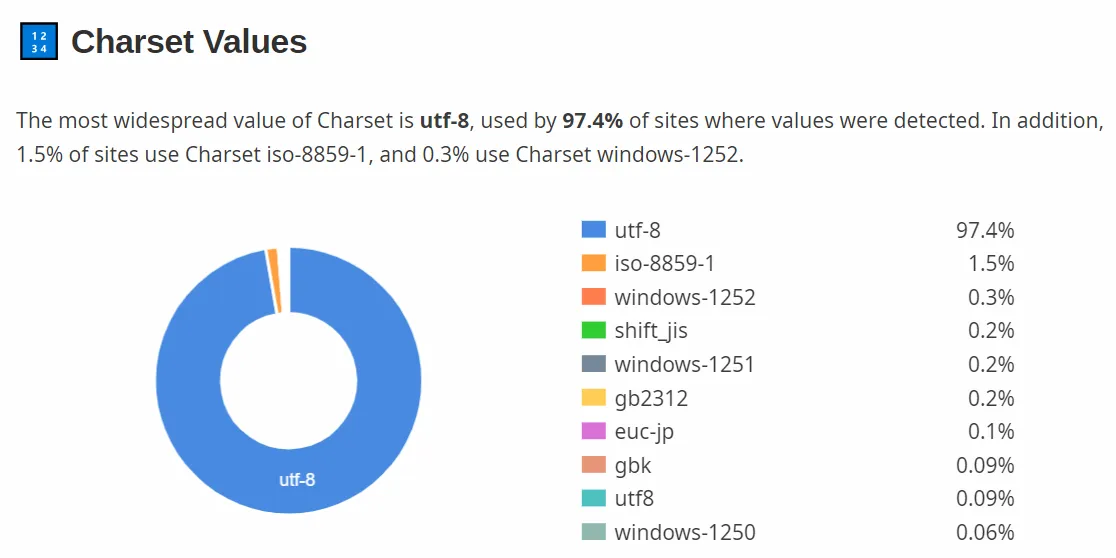 Chart illustrating charset values used on the web