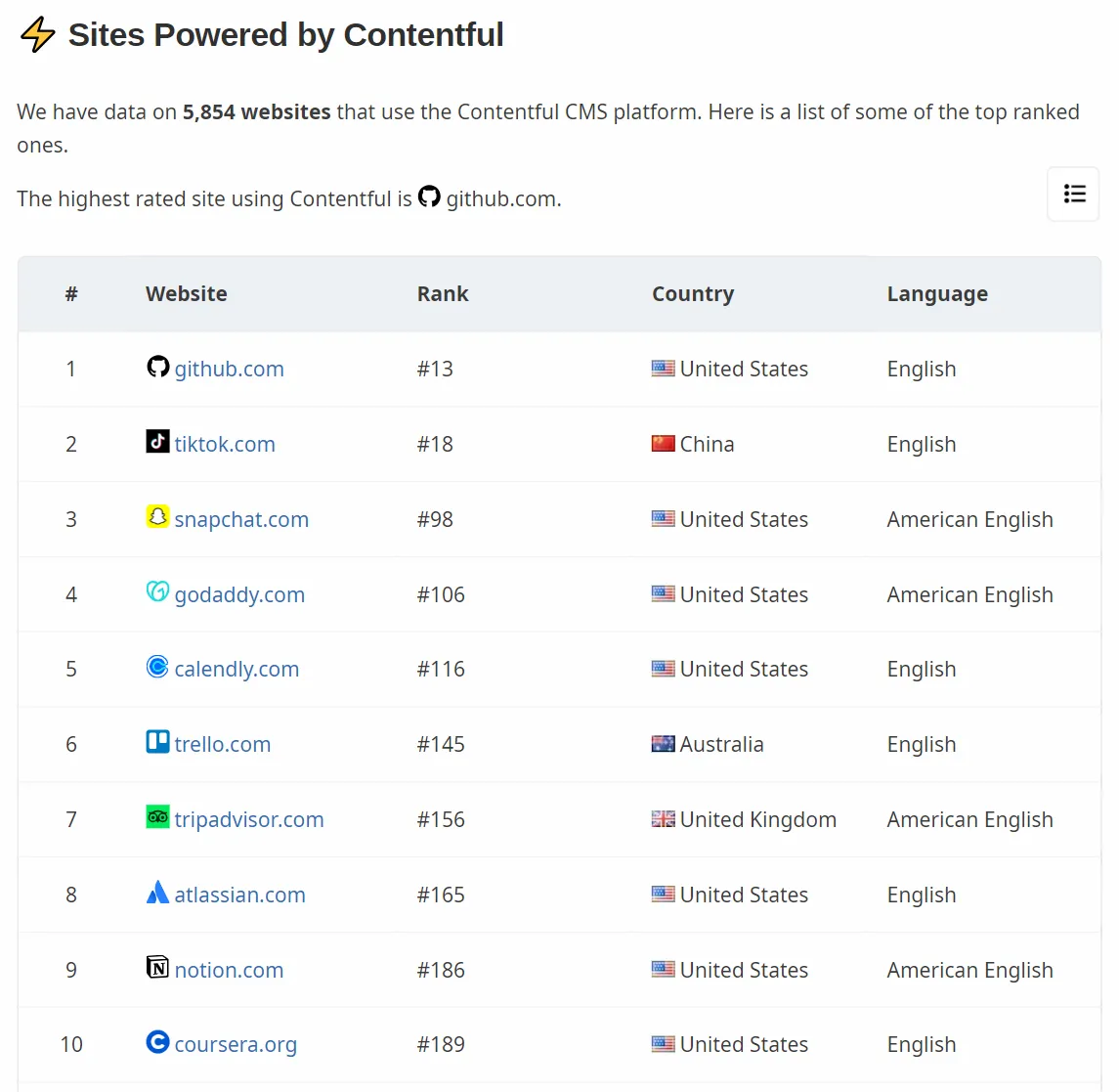 Top sites powered by Contentful