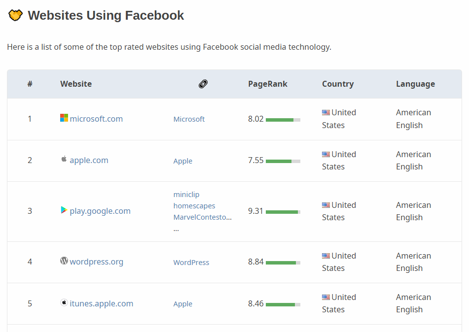 Top sites that link to their Facebook profiles