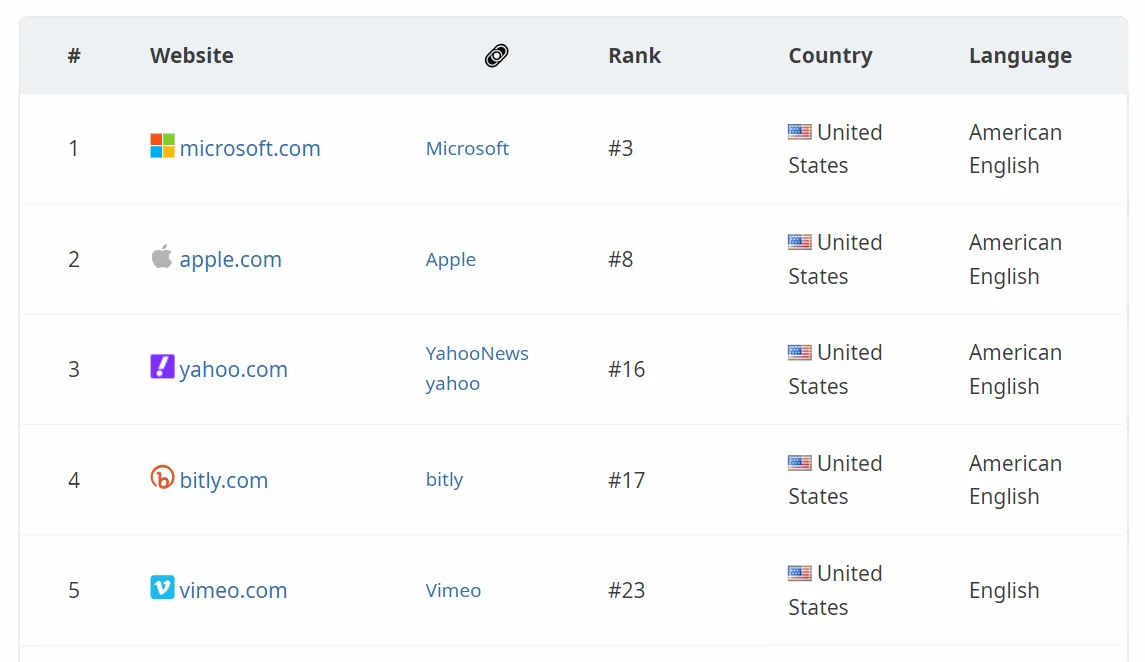 Top ranked websites using Facebook