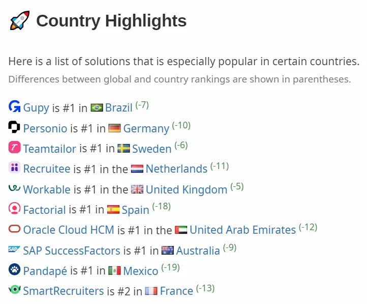 HR management software leaders by country