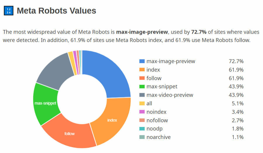 Meta Robots values used on sites