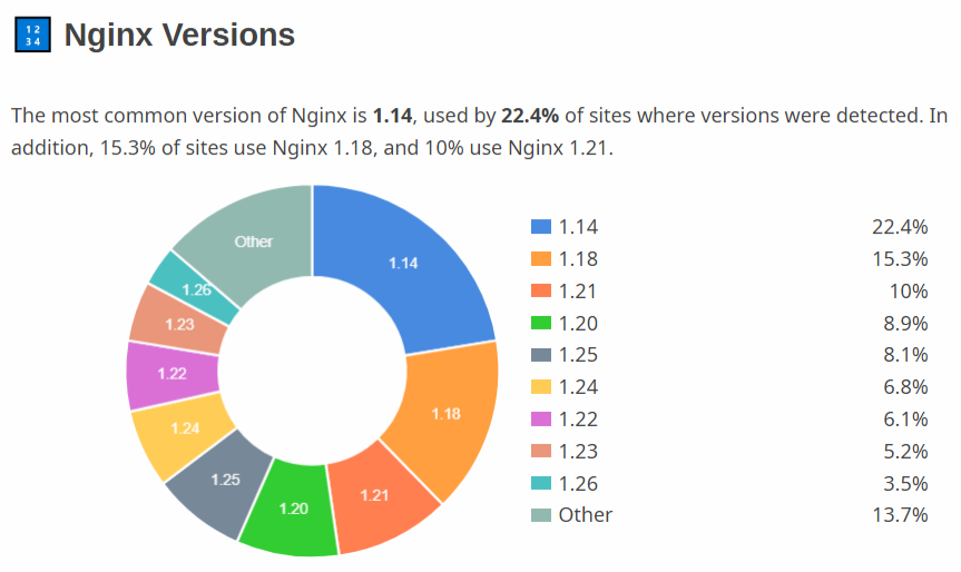 Nginx version statistics chart