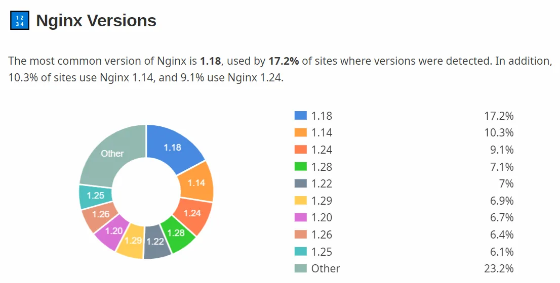 Nginx version statistics chart