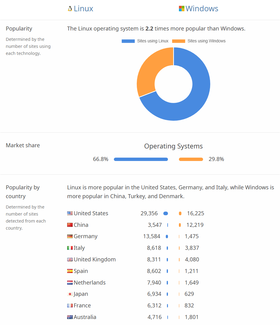 Linux vs. Windows popularity comparison