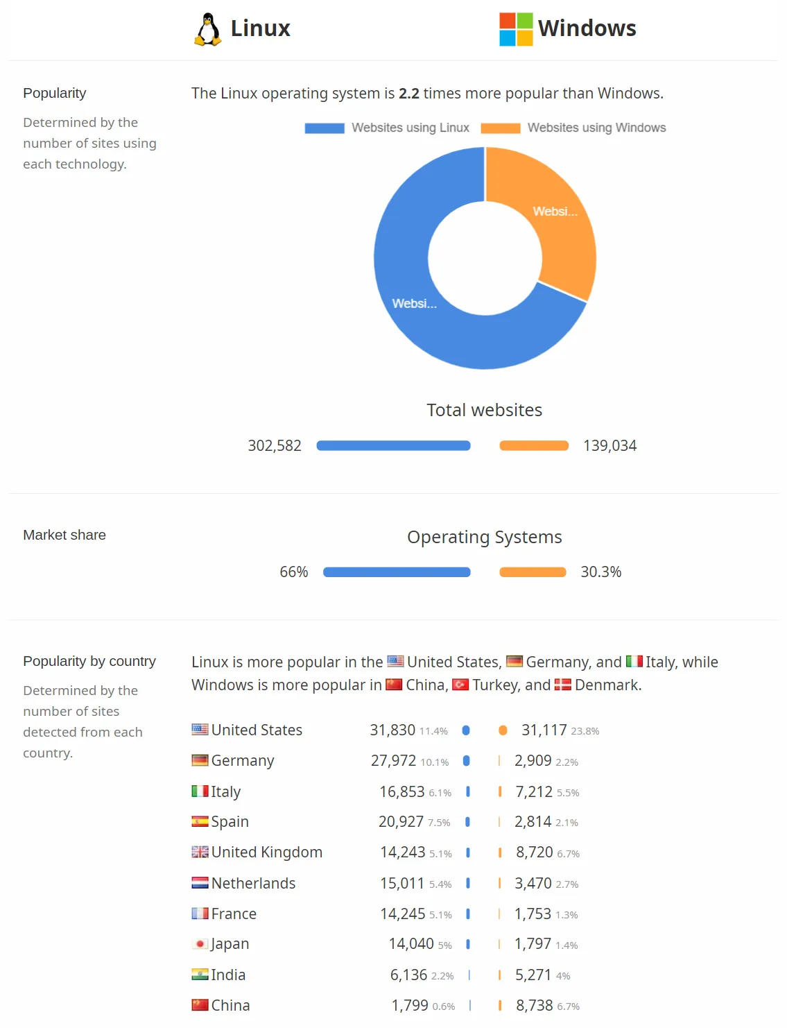 Linux vs. Windows popularity comparison