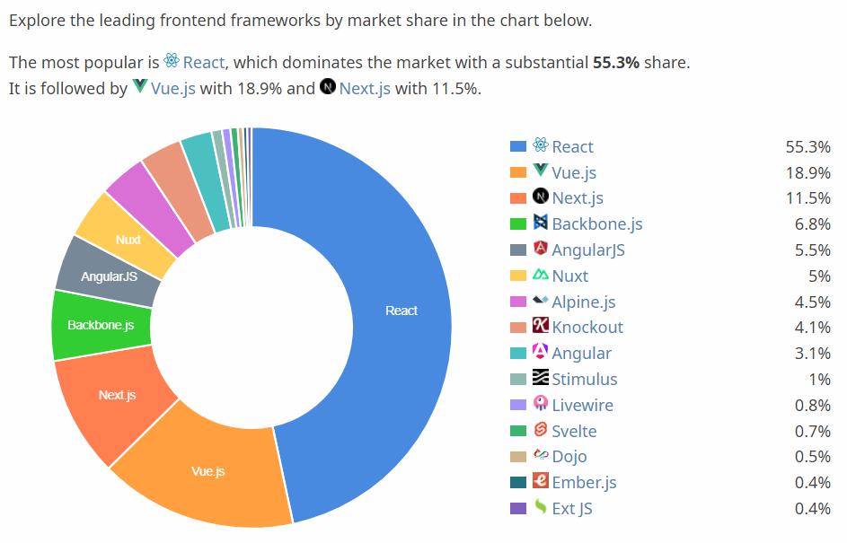 Pie chart showing top frontend frameworks and their usage percentages