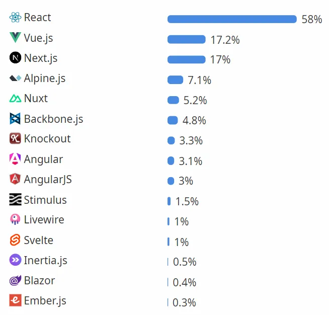 Chart showing top frontend frameworks and their usage percentages