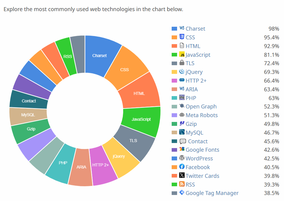 Pie chart of the most used web technologies with their usage percentages