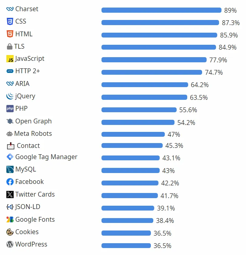 Chart of the most used web technologies with their usage percentages