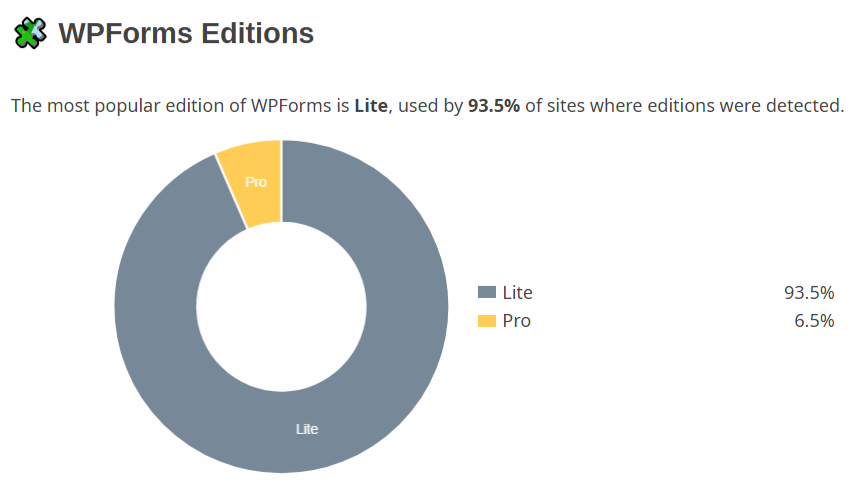 WPForms edition statistics