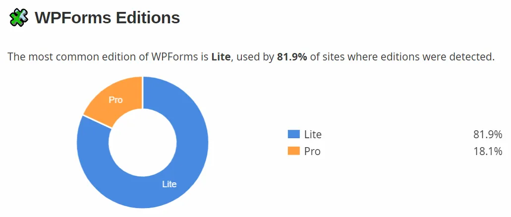 WPForms edition statistics