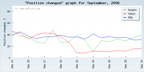 SERPs changed positions graph for 2006-09