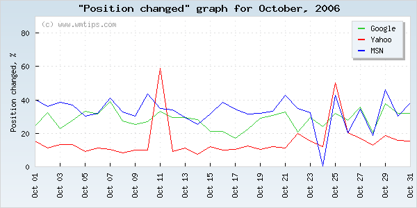 SERPs changed positions graph for 2006-10