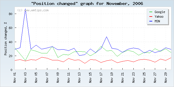 SERPs changed positions graph for 2006-11