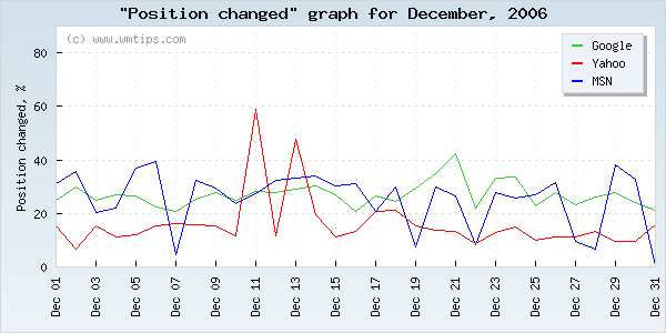 SERPs changed positions graph for 2006-12