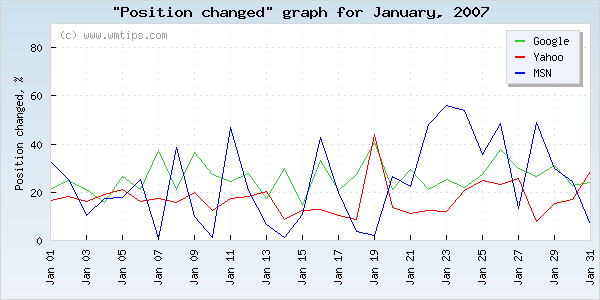 SERPs changed positions graph for 2007-01