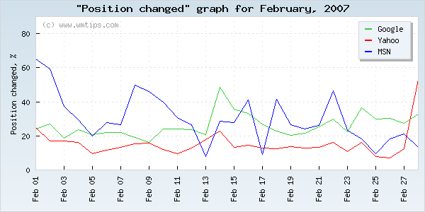 SERPs changed positions graph for 2007-02