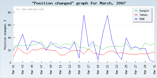 SERPs changed positions graph for 2007-03