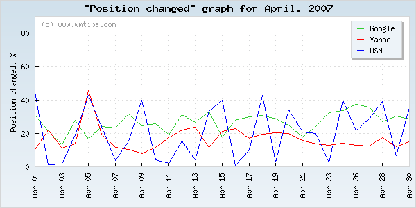 SERPs changed positions graph for 2007-04