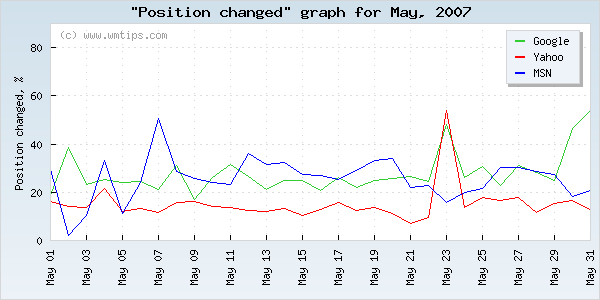 SERPs changed positions graph for 2007-05