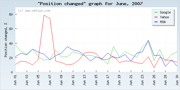 SERPs changed positions graph for 2007-06