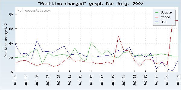 SERPs changed positions graph for 2007-07