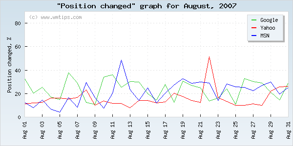 SERPs changed positions graph for 2007-08