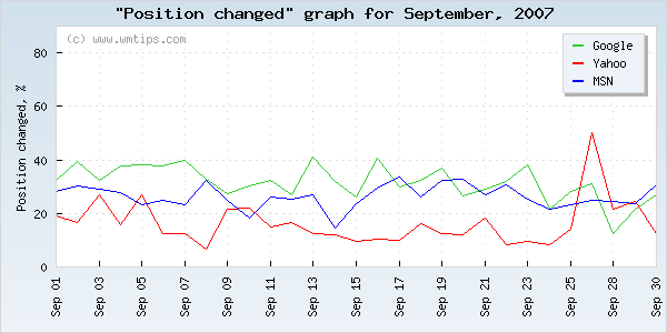 SERPs changed positions graph for 2007-09