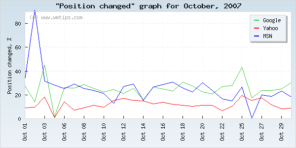 SERPs changed positions graph for 2007-10