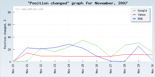 SERPs changed positions graph for 2007-11