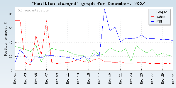 SERPs changed positions graph for 2007-12