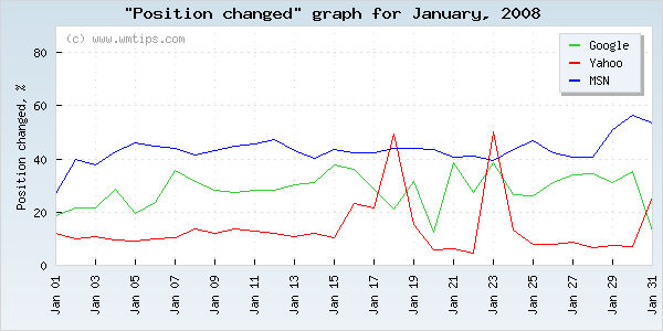 SERPs changed positions graph for 2008-01