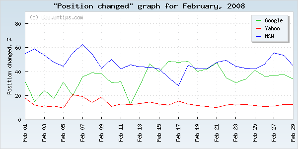 SERPs changed positions graph for 2008-02