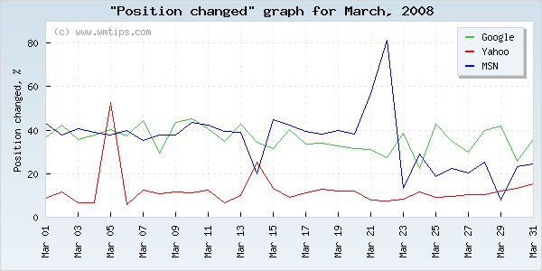 SERPs changed positions graph for 2008-03