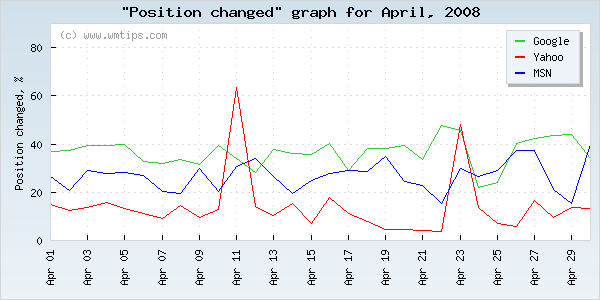 SERPs changed positions graph for 2008-04