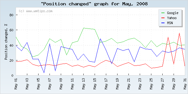 SERPs changed positions graph for 2008-05