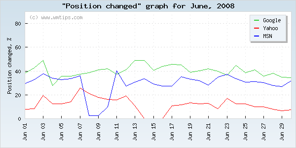 SERPs changed positions graph for 2008-06