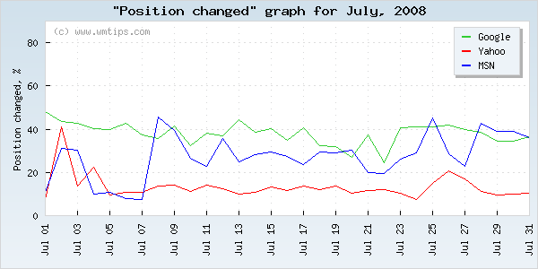 SERPs changed positions graph for 2008-07