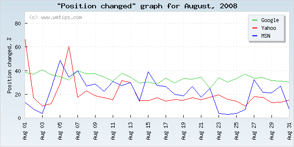 SERPs changed positions graph for 2008-08