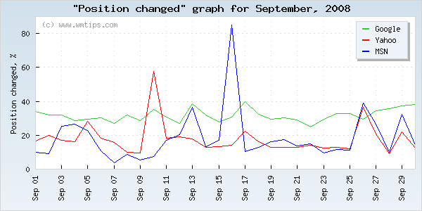 SERPs changed positions graph for 2008-09