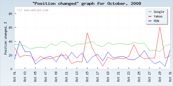 SERPs changed positions graph for 2008-10