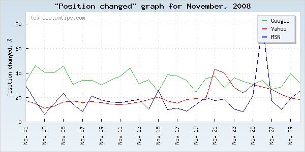 SERPs changed positions graph for 2008-11