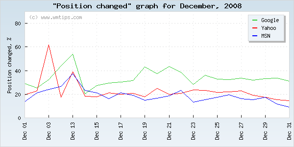 SERPs changed positions graph for 2008-12