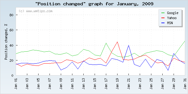 SERPs changed positions graph for 2009-01