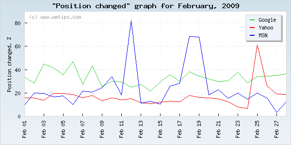 SERPs changed positions graph for 2009-02